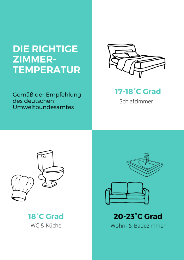 Zimmertemperatur ᐅ Was bedeutet das eigentlich? Snooze Project