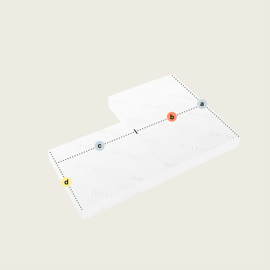 Ein 3D-Diagramm zeigt die Klappmatratze/Faltmatratze mit zwei rechteckigen Teilen (Abschnitt oben rechts) als zwei weiße rechteckige Blöcke. Eine gepunktete schwarze Linie verbindet die farbig markierten Punkte a (grün), b (rot), c (blau) und d (gelb) auf deren Oberflächen.