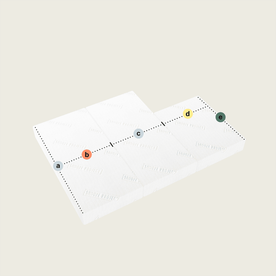 Draufsicht auf eine weiße Klappmatratze/Faltmatratze mit drei rechteckigen Teilen (Abschnitt unten rechts), beschriftet mit a, b und c, geteilt entlang einer gestrichelten diagonalen Linie von links nach rechts.